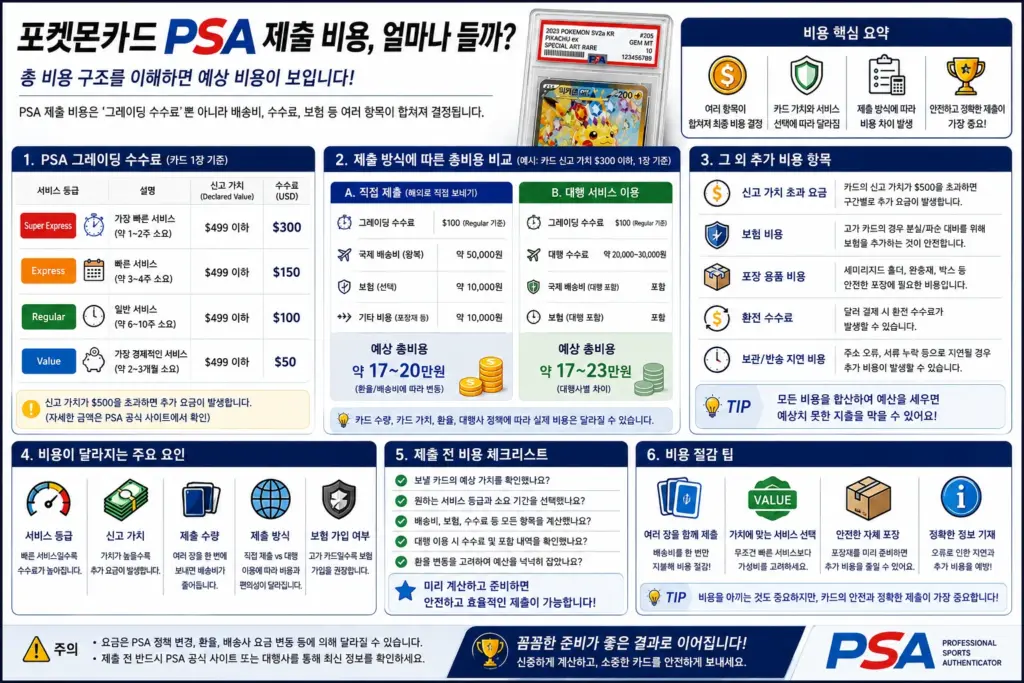 PSA 비용